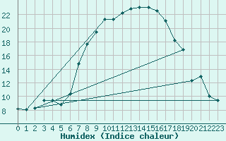 Courbe de l'humidex pour Feuchtwangen-Heilbronn