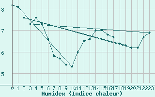 Courbe de l'humidex pour Biache-Saint-Vaast (62)