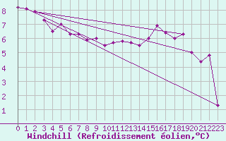 Courbe du refroidissement olien pour Cernay-la-Ville (78)