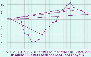 Courbe du refroidissement olien pour Troyes (10)