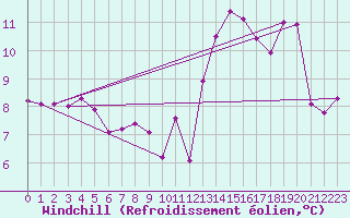 Courbe du refroidissement olien pour Poitiers (86)