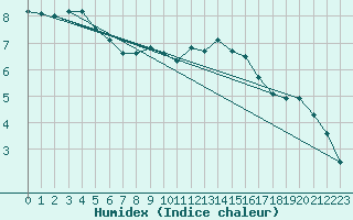 Courbe de l'humidex pour Bonn-Roleber