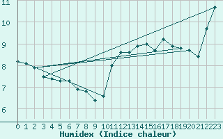 Courbe de l'humidex pour Le Touquet (62)