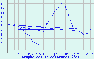 Courbe de tempratures pour Mende - Chabrits (48)