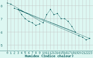 Courbe de l'humidex pour Deauville (14)