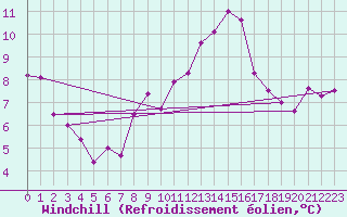 Courbe du refroidissement olien pour Ble - Binningen (Sw)