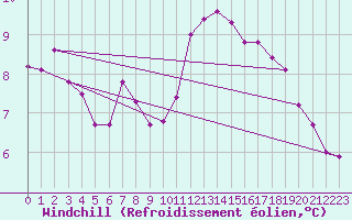 Courbe du refroidissement olien pour Gurande (44)