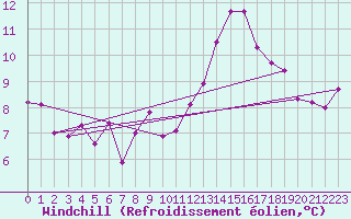 Courbe du refroidissement olien pour La Beaume (05)
