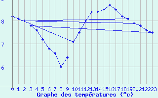 Courbe de tempratures pour Ambrieu (01)