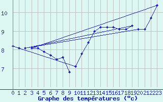 Courbe de tempratures pour Fontenermont (14)