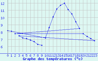 Courbe de tempratures pour Gurande (44)