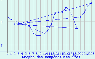 Courbe de tempratures pour Blois (41)