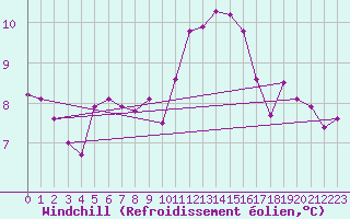 Courbe du refroidissement olien pour Pointe de Chassiron (17)