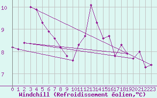 Courbe du refroidissement olien pour Ile de Groix (56)