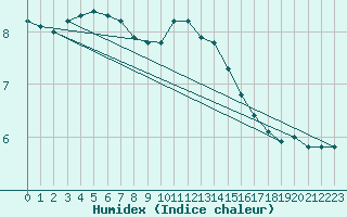 Courbe de l'humidex pour Christnach (Lu)