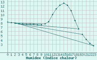 Courbe de l'humidex pour Potes / Torre del Infantado (Esp)