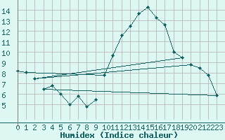 Courbe de l'humidex pour Biarritz (64)