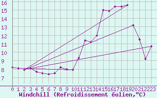 Courbe du refroidissement olien pour Valenciennes (59)