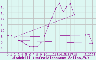 Courbe du refroidissement olien pour Saint-Auban (04)