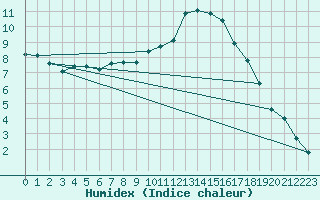 Courbe de l'humidex pour Epinal (88)