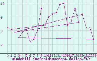 Courbe du refroidissement olien pour Fagernes Leirin