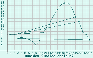 Courbe de l'humidex pour Saint-Martial-de-Vitaterne (17)