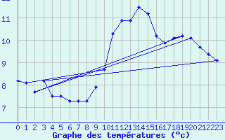 Courbe de tempratures pour Neuchatel (Sw)