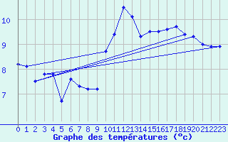 Courbe de tempratures pour Saint-Gervais-d