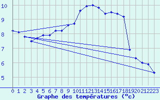 Courbe de tempratures pour Landivisiau (29)