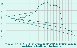 Courbe de l'humidex pour Landivisiau (29)