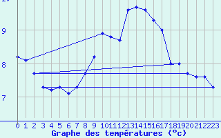 Courbe de tempratures pour Sattel-Aegeri (Sw)