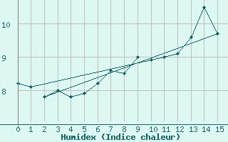 Courbe de l'humidex pour Nyhamn