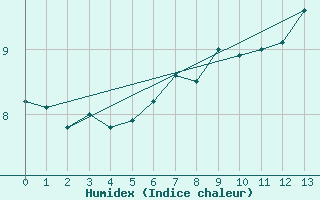 Courbe de l'humidex pour Nyhamn