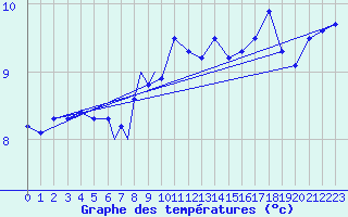 Courbe de tempratures pour Rost Flyplass