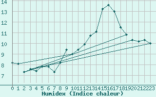 Courbe de l'humidex pour Sausseuzemare-en-Caux (76)