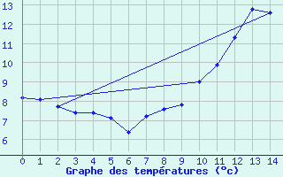 Courbe de tempratures pour Murat-sur-Vbre (81)