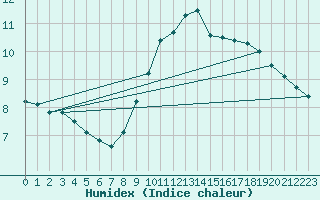 Courbe de l'humidex pour Thomery (77)