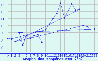 Courbe de tempratures pour Lanvoc (29)