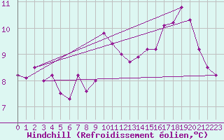 Courbe du refroidissement olien pour Bulson (08)