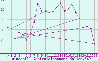 Courbe du refroidissement olien pour Isle Of Portland