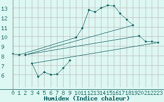 Courbe de l'humidex pour Cambrai / Epinoy (62)