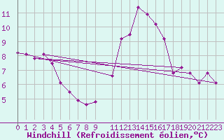 Courbe du refroidissement olien pour Munte (Be)
