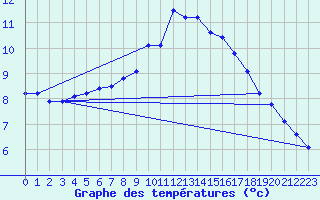 Courbe de tempratures pour Dolembreux (Be)