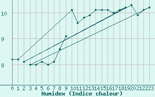 Courbe de l'humidex pour Bad Hersfeld