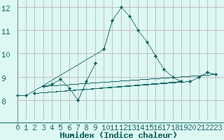 Courbe de l'humidex pour Solenzara - Base arienne (2B)