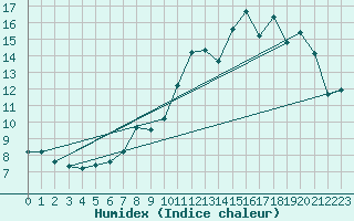 Courbe de l'humidex pour Lige Bierset (Be)