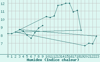 Courbe de l'humidex pour Spa - La Sauvenire (Be)