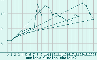 Courbe de l'humidex pour Myken