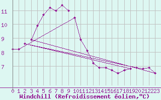 Courbe du refroidissement olien pour Brignogan (29)