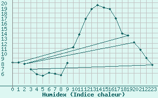 Courbe de l'humidex pour Badajoz